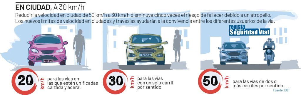 Los nuevos limites de velocidad en ciudad para 2021