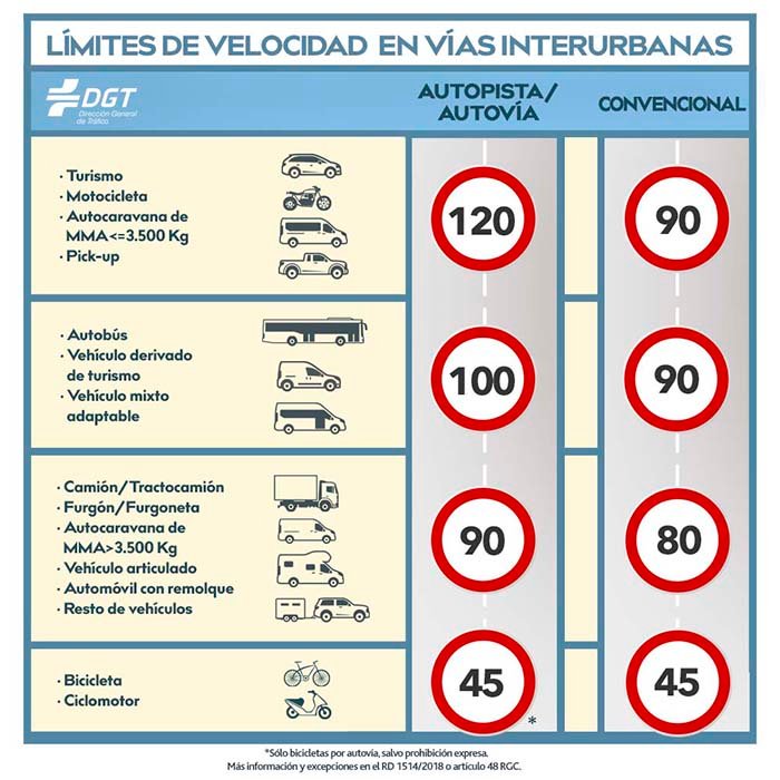 limites de velocidad en autopistas, autovias y carreteras convencionales