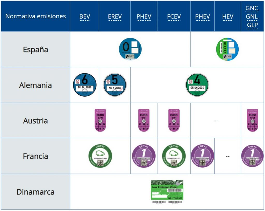 etiquetas eco para vehiculos en europa