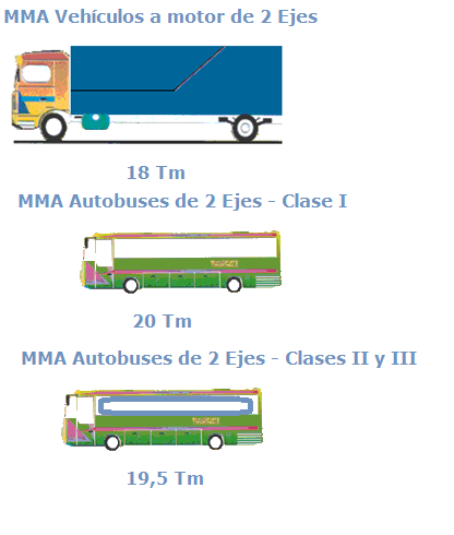 masa maxima autorizada camion de 2 ejes